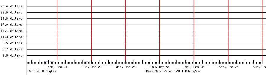 Sent traffic for 192.168.1.56