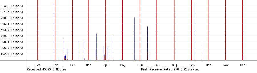 Sent traffic for 192.168.1.56