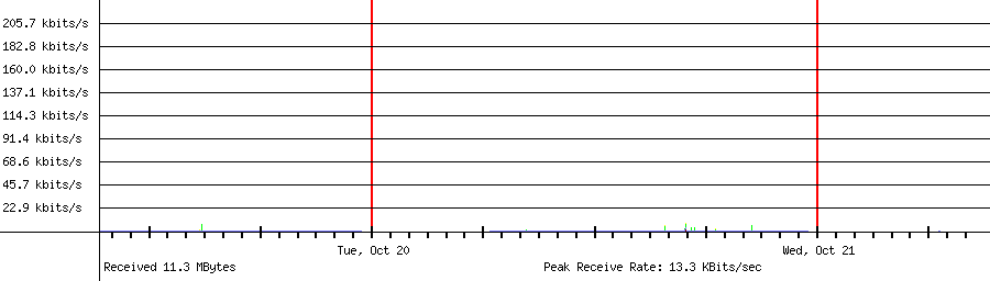 Sent traffic for 192.168.1.58