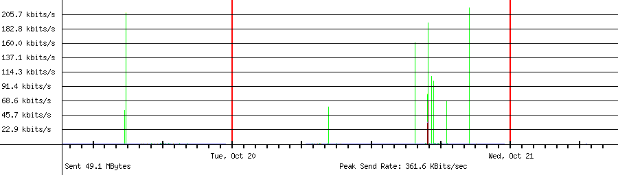 Sent traffic for 192.168.1.58