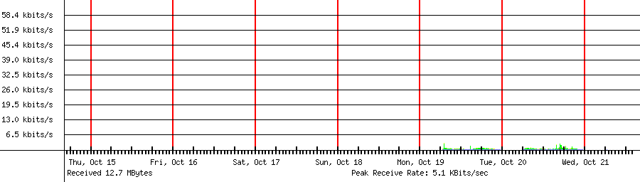 Sent traffic for 192.168.1.58