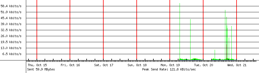 Sent traffic for 192.168.1.58