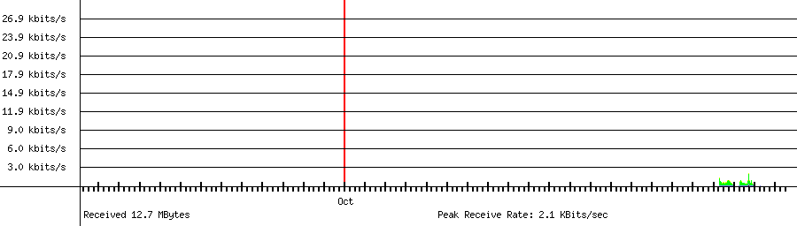 Received traffic for 192.168.1.58