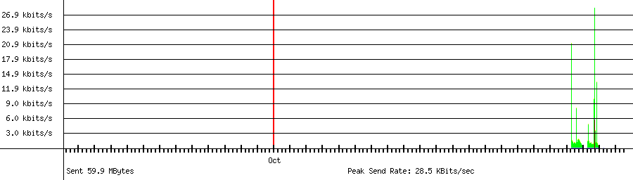 Sent traffic graph for 192.168.1.58