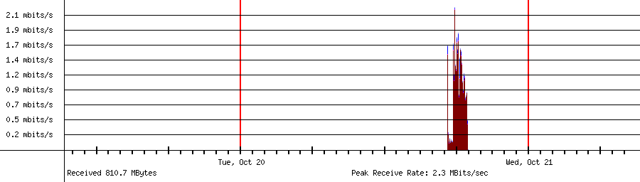 Sent traffic for 192.168.1.59
