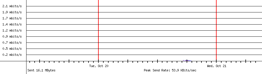Sent traffic for 192.168.1.59