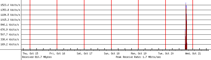 Sent traffic for 192.168.1.59