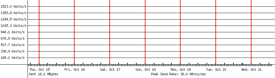 Sent traffic for 192.168.1.59