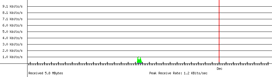 Received traffic for 192.168.1.59