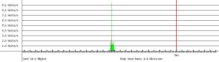 Sent traffic graph for 192.168.1.59