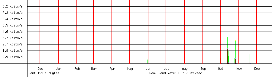 Sent traffic graph for 192.168.1.59