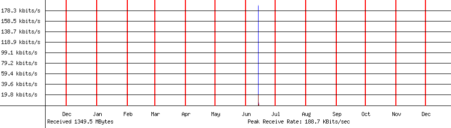 Received traffic for 192.168.1.61