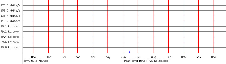 Sent traffic graph for 192.168.1.61