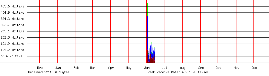 Received traffic for 192.168.1.63
