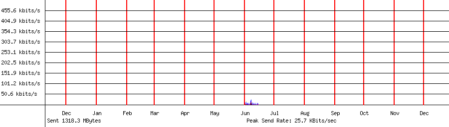 Sent traffic graph for 192.168.1.63