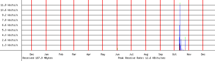 Received traffic for 192.168.1.64