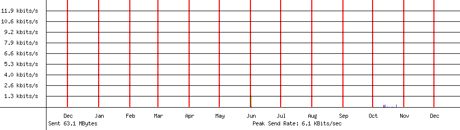 Sent traffic graph for 192.168.1.64
