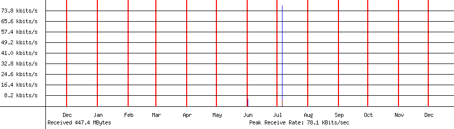 Received traffic for 192.168.1.65