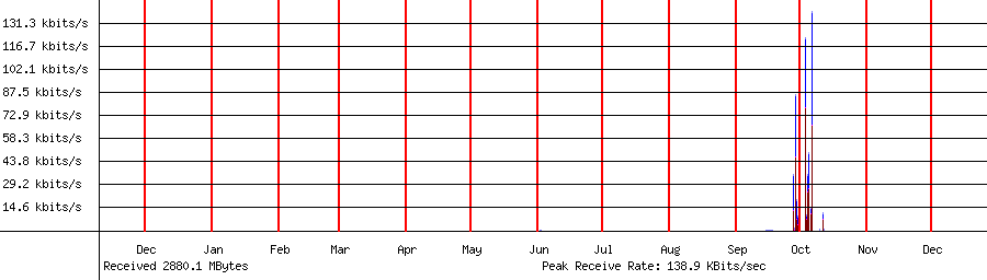 Received traffic for 192.168.1.66