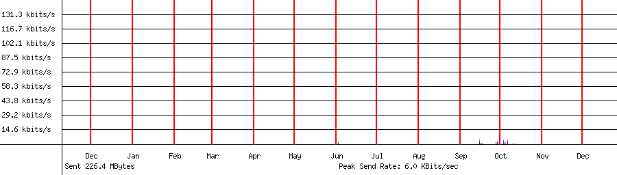 Sent traffic graph for 192.168.1.66