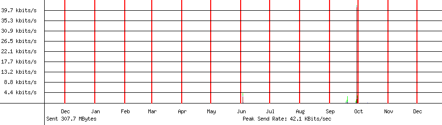 Sent traffic graph for 192.168.1.67