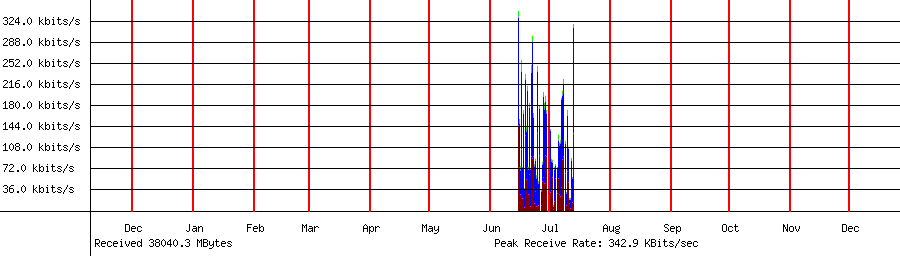 Sent traffic for 192.168.1.69