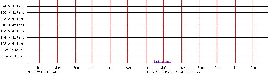 Sent traffic for 192.168.1.69