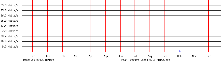 Received traffic for 192.168.1.73
