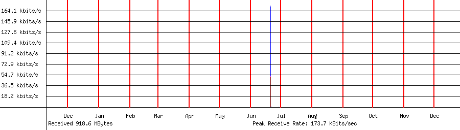 Received traffic for 192.168.1.74
