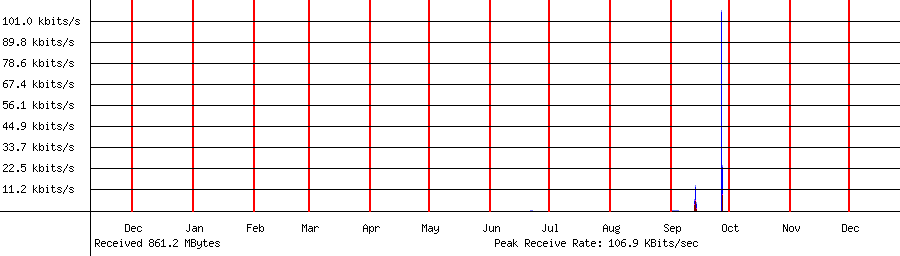 Received traffic for 192.168.1.75