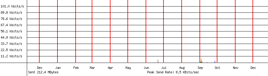 Sent traffic graph for 192.168.1.75