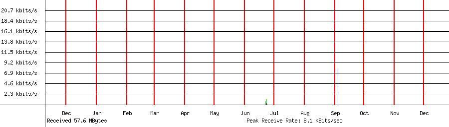 Received traffic for 192.168.1.76
