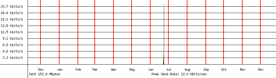 Sent traffic graph for 192.168.1.76