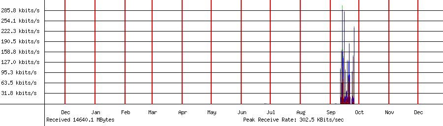 Received traffic for 192.168.1.78
