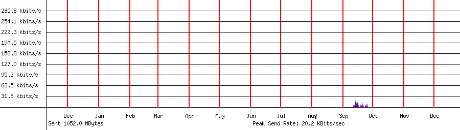 Sent traffic graph for 192.168.1.78