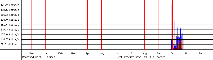 Received traffic for 192.168.1.79