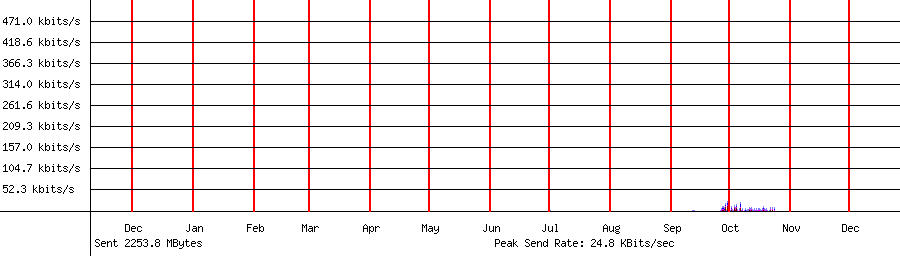 Sent traffic graph for 192.168.1.79