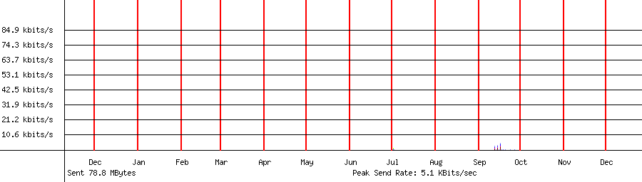 Sent traffic graph for 192.168.1.80