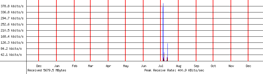 Received traffic for 192.168.1.83