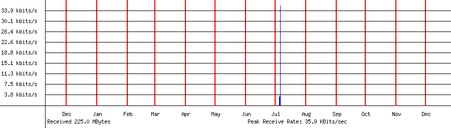 Received traffic for 192.168.1.84
