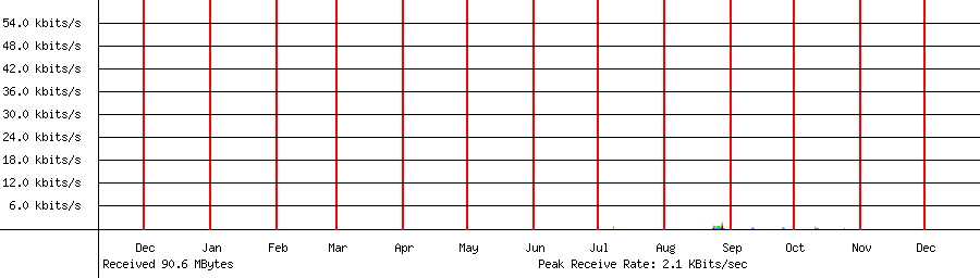 Received traffic for 192.168.1.85