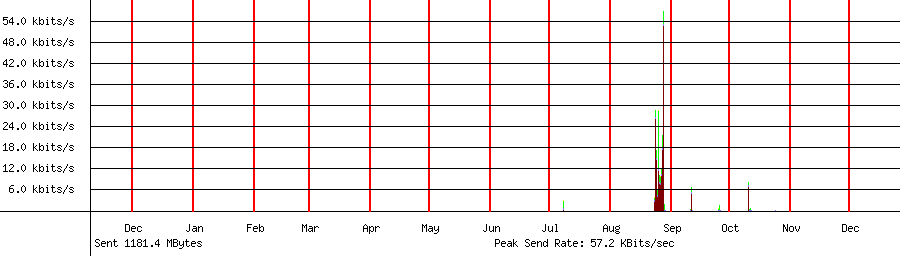 Sent traffic graph for 192.168.1.85