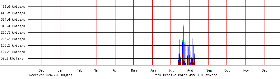 Received traffic for 192.168.1.88