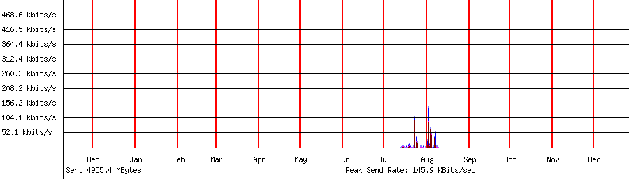 Sent traffic graph for 192.168.1.88