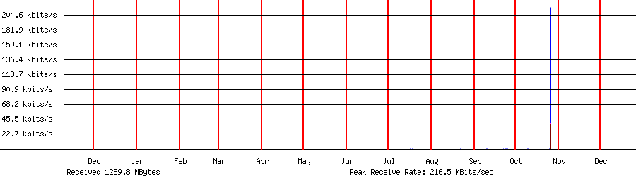 Received traffic for 192.168.1.91