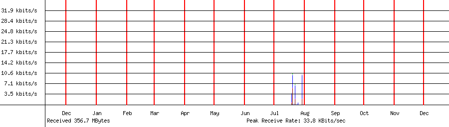 Received traffic for 192.168.1.92
