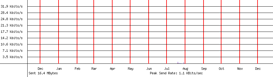 Sent traffic graph for 192.168.1.92