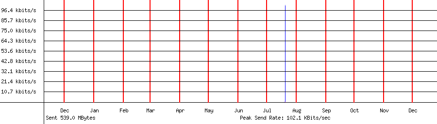 Sent traffic graph for 192.168.1.94
