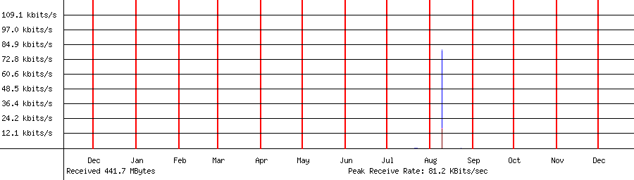 Received traffic for 192.168.1.95