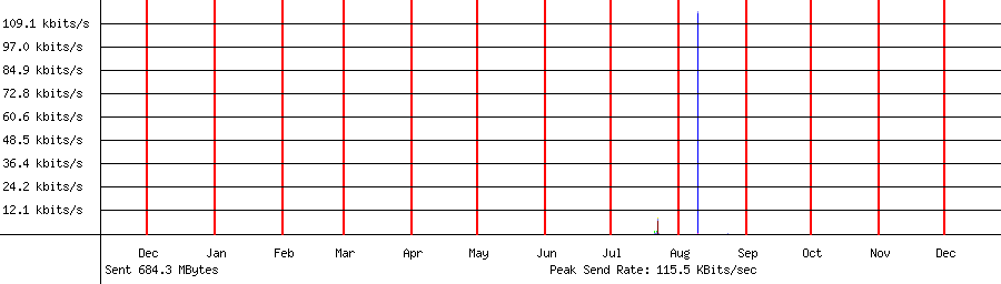 Sent traffic graph for 192.168.1.95